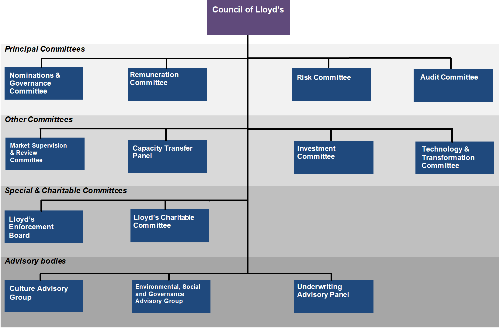 Lloyd's Governance Structure Lloyd's